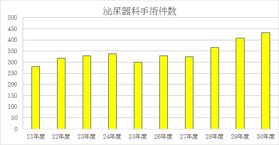 手術件数グラフ"