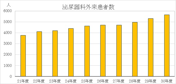 外来患者数グラフ