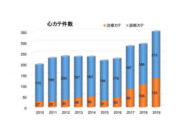 心カテグラフ