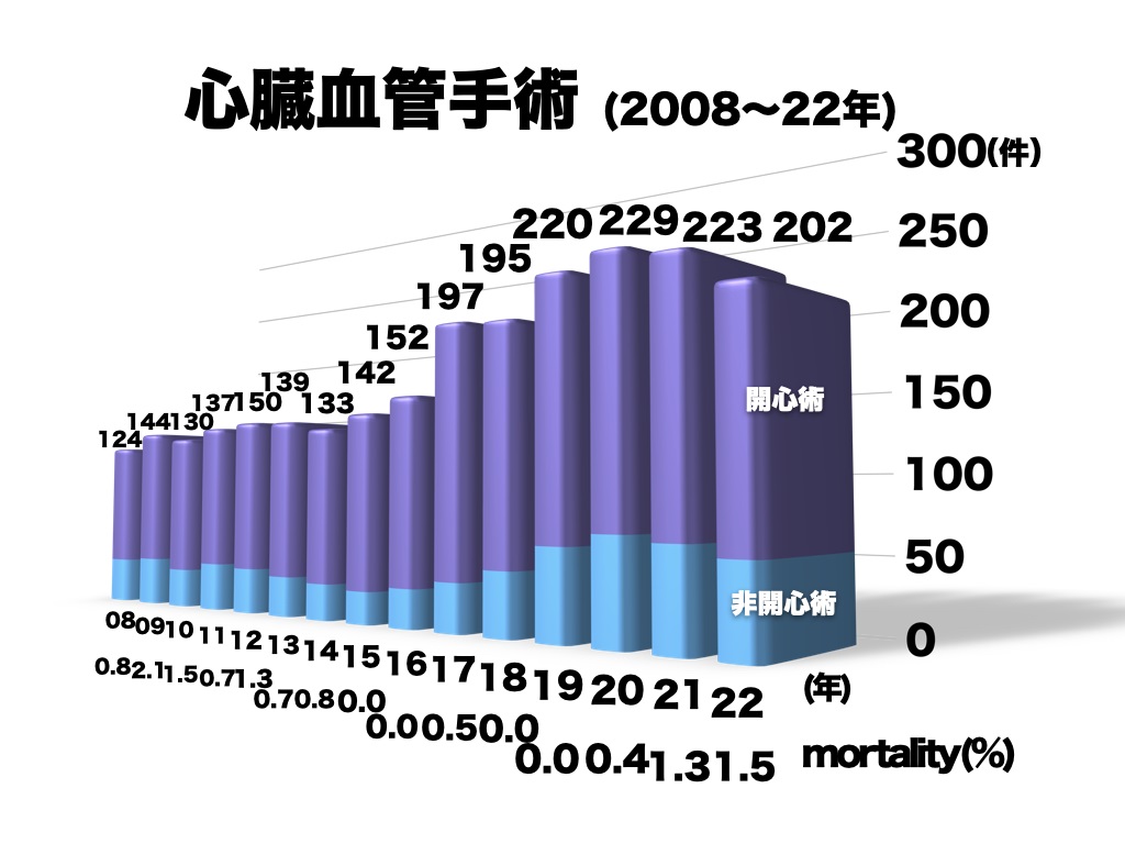 診療実績 | 心臓血管外科 | 診療科のご案内 | あいち小児保健